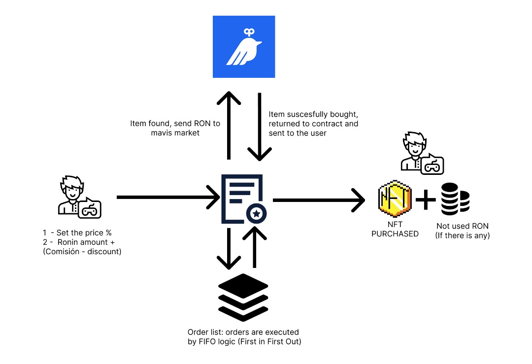 DAPP Architecture Diagram